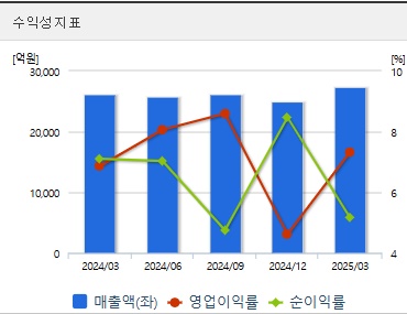 삼성전기 주가 수익성 (0730)