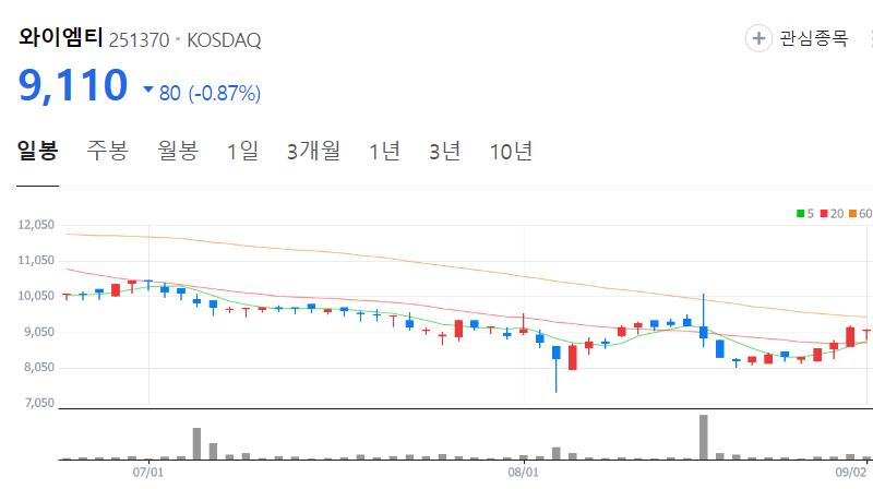 와이엠티-주가-일봉