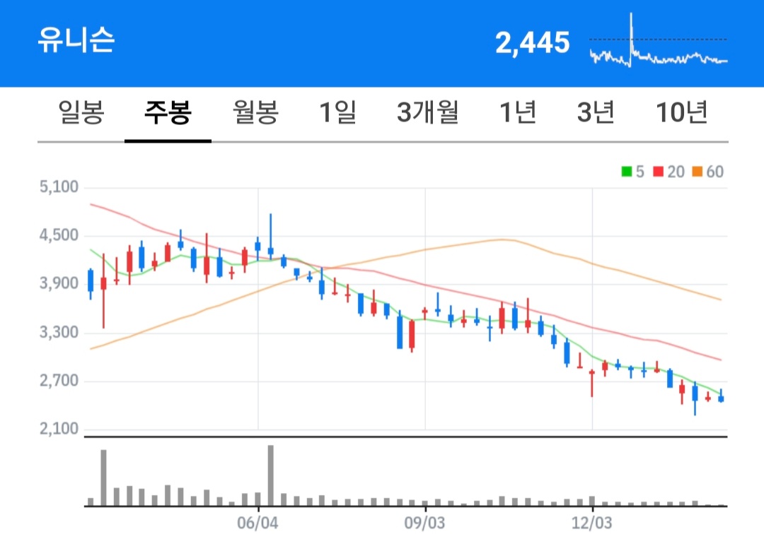 유니슨 주식 차트
