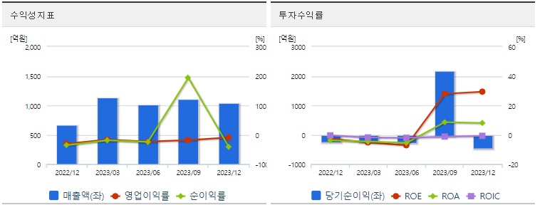솔루스첨단소재 주가 수익성