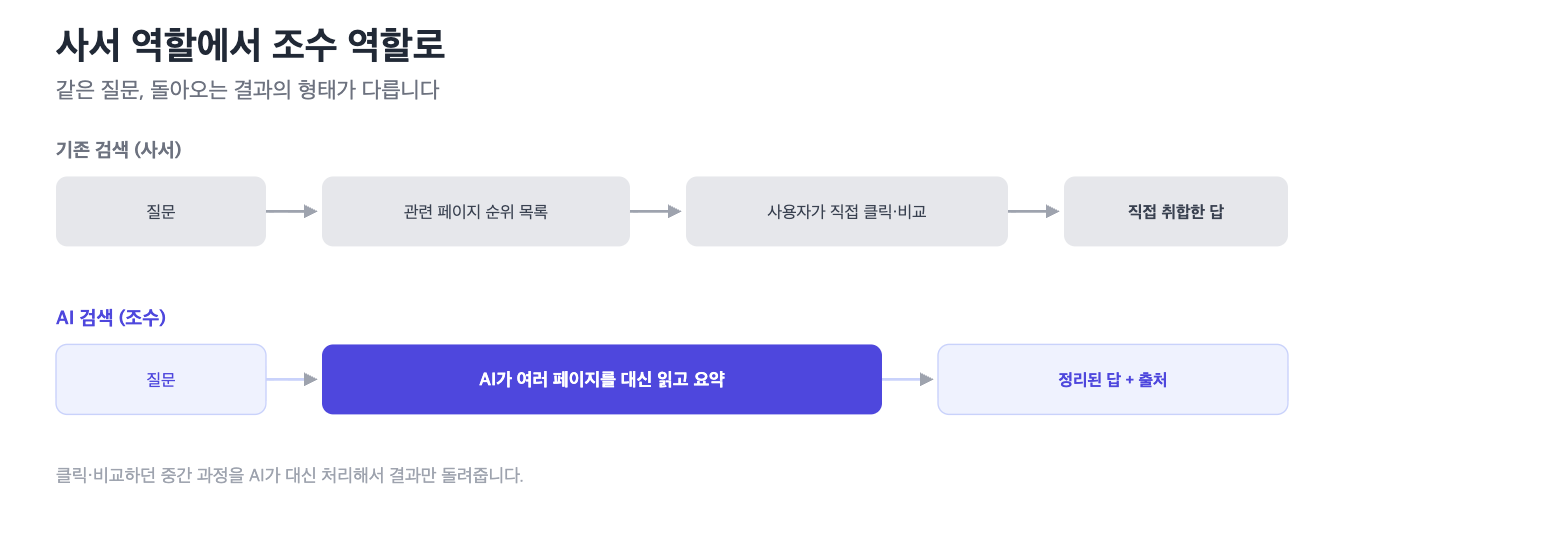 사서 역할의 기존 검색과 조수 역할의 AI 검색 처리 과정을 비교하는 다이어그램