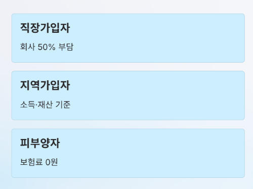 퇴직후 1년간 건보료 0원? 피부양자 조건!