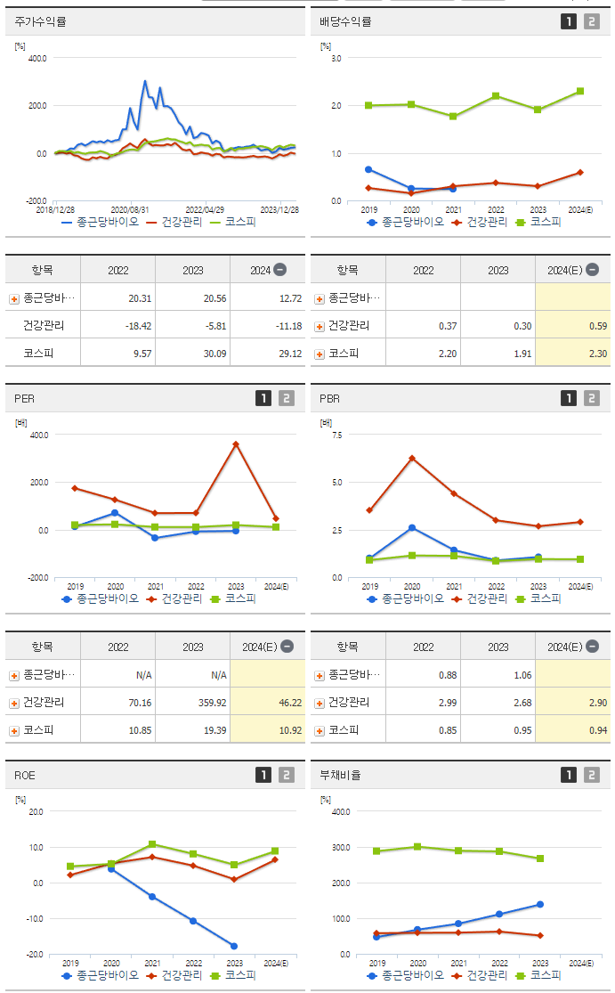 종근당바이오_섹터분석