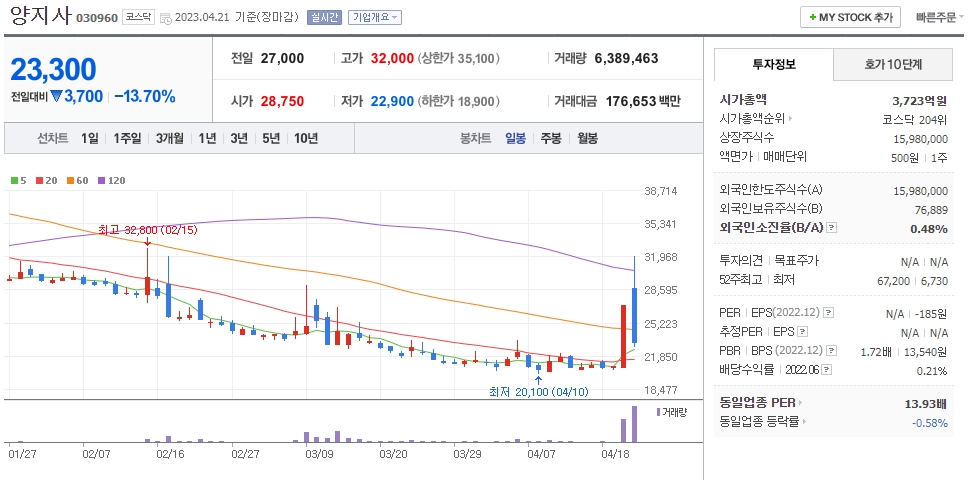 양지사 일봉차트