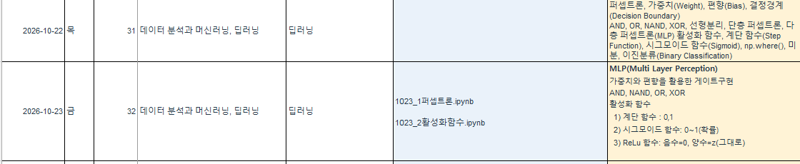 [7주차 회고] 머신러닝 모델 검증부터 딥러닝 기초까지 (10/19~10/23)