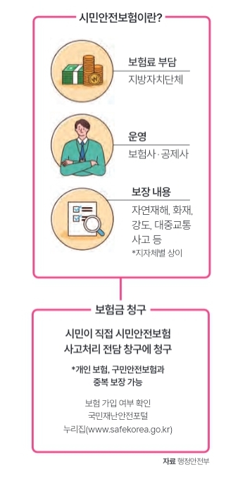시민안전보험