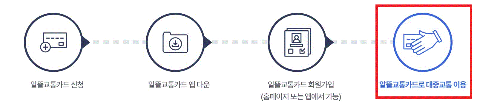 알뜰교통카드 혜택 신청방법