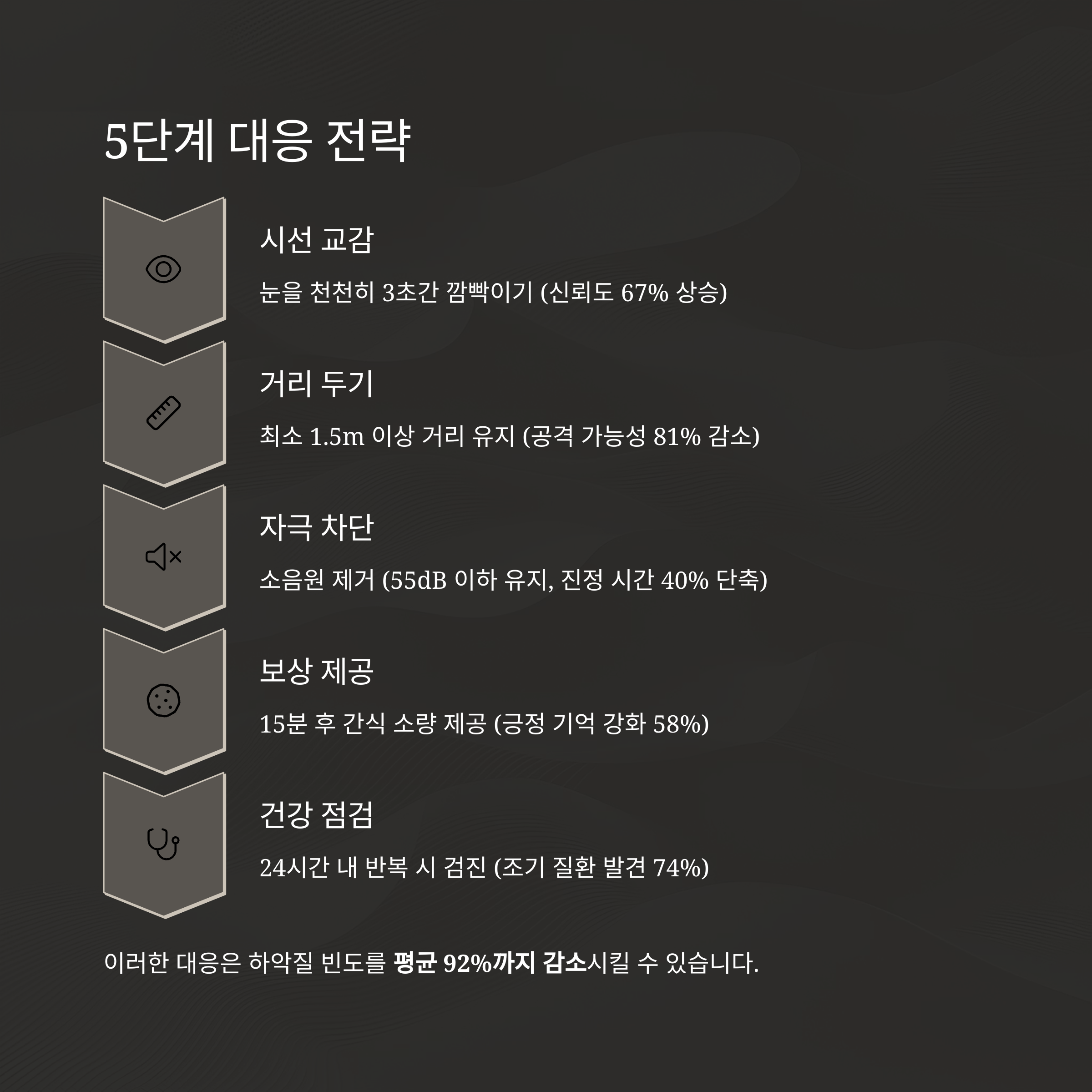 5단계 대응 전략