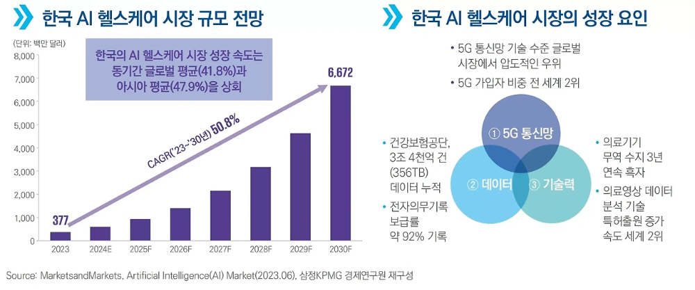 한국의 AI 헬스케어 시장