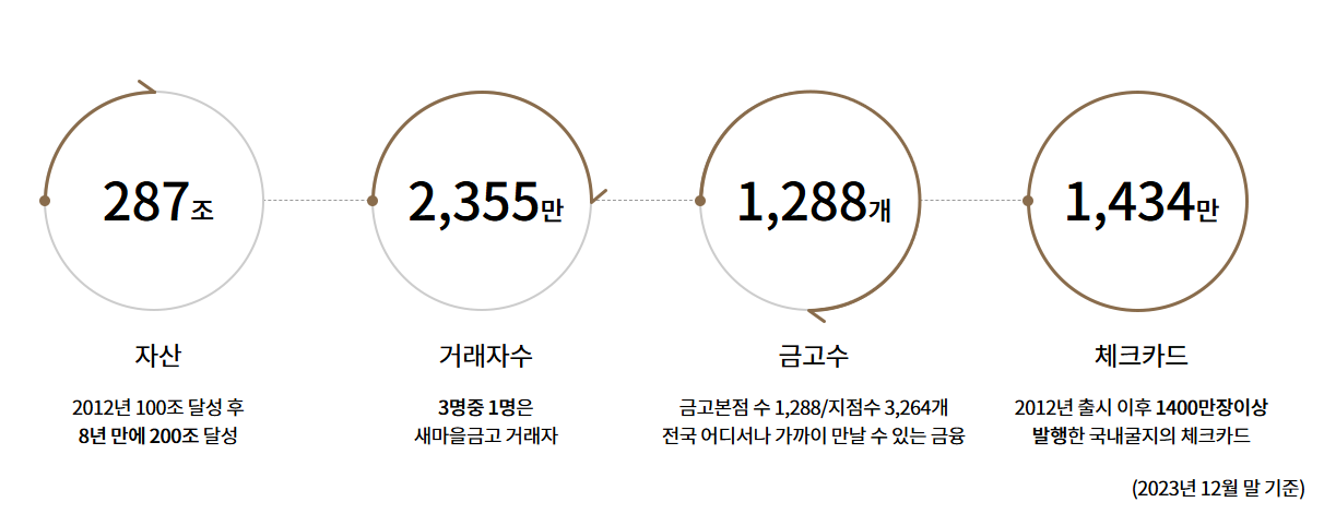 MG새마을금고 안내 및 부실 위험 확인 방법