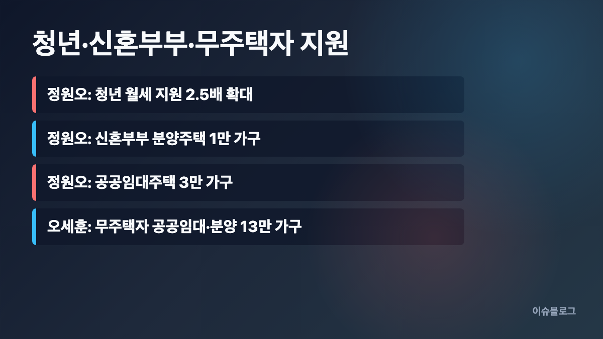 청년 월세 2.5배 신혼부부 분양 1만 가구 공공임대 3만 가구 무주택자 공공임대 분양 13만 가구 카드