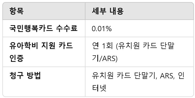 지원금 청구방법 요약표