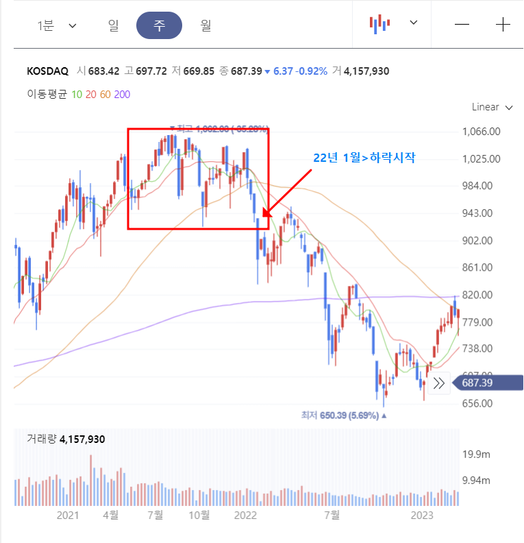 코스닥 지수 차트