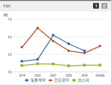일동제약 주가 PBR