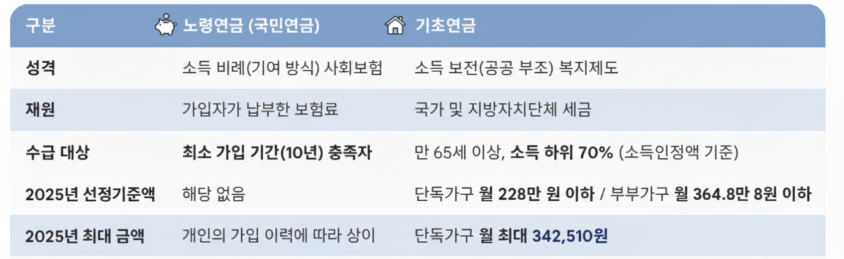 노령연금 신청방법 금액 수급자격 총정리