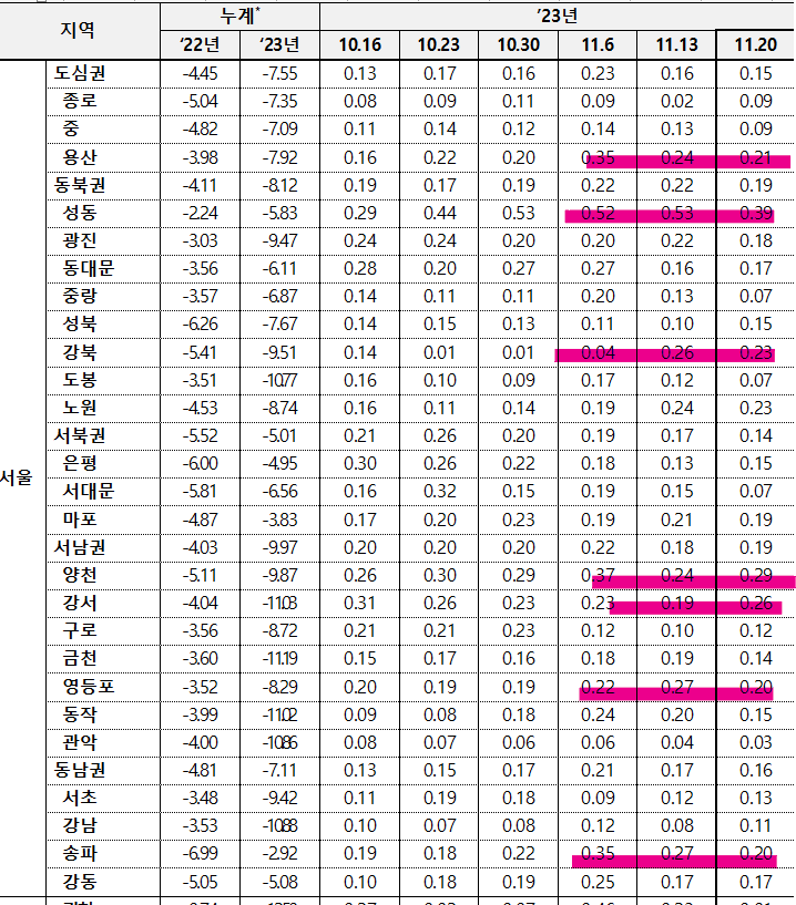 11월 4주차 서울 구별 전세가 동향