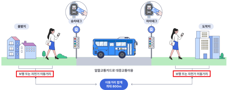 알뜰교통카드 적립 방법