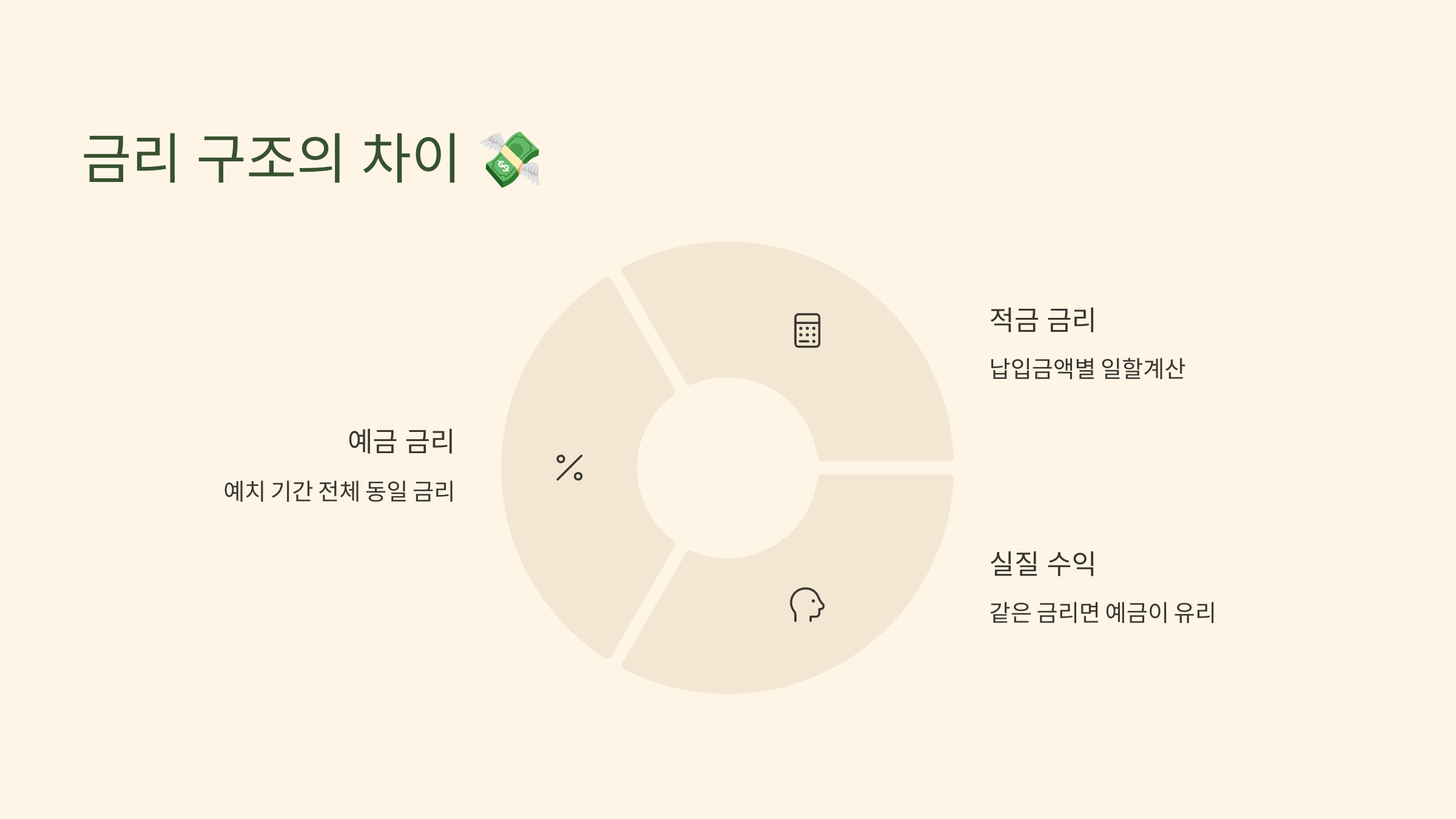 예적금 종류 한눈에 보기