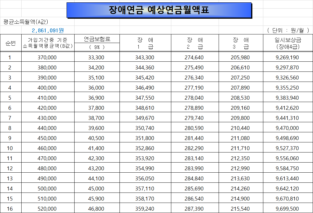 국민연금 예상수령액 조회