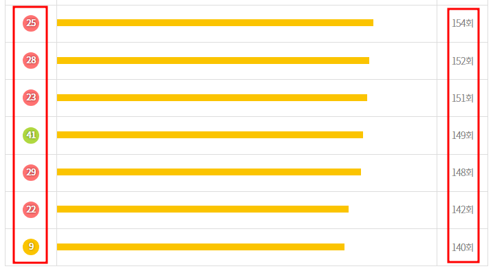 로또 당첨 번호많이나온 수자 적게나온 번호 통계