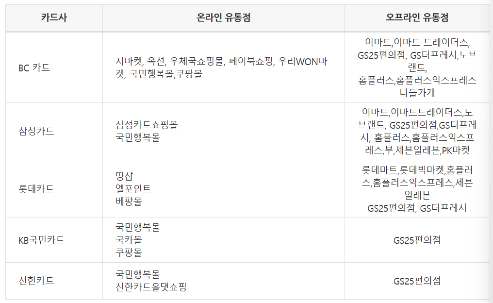 국민행복카드바우처서비스 사용처 찾기