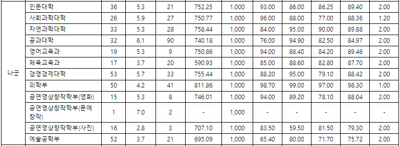 중앙대 정시 나군 결과
