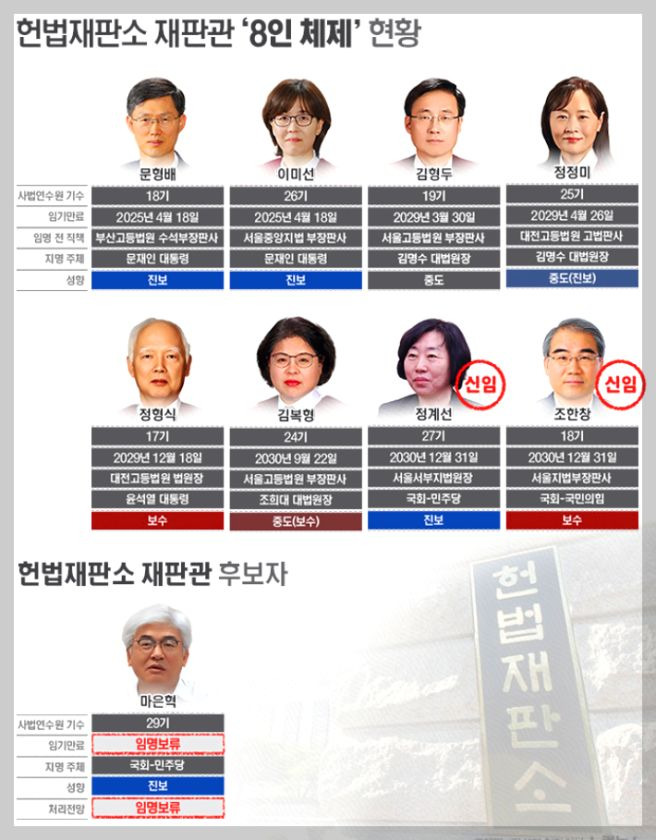 김형두 헌법 재판관 윤석열 탄핵 선고일