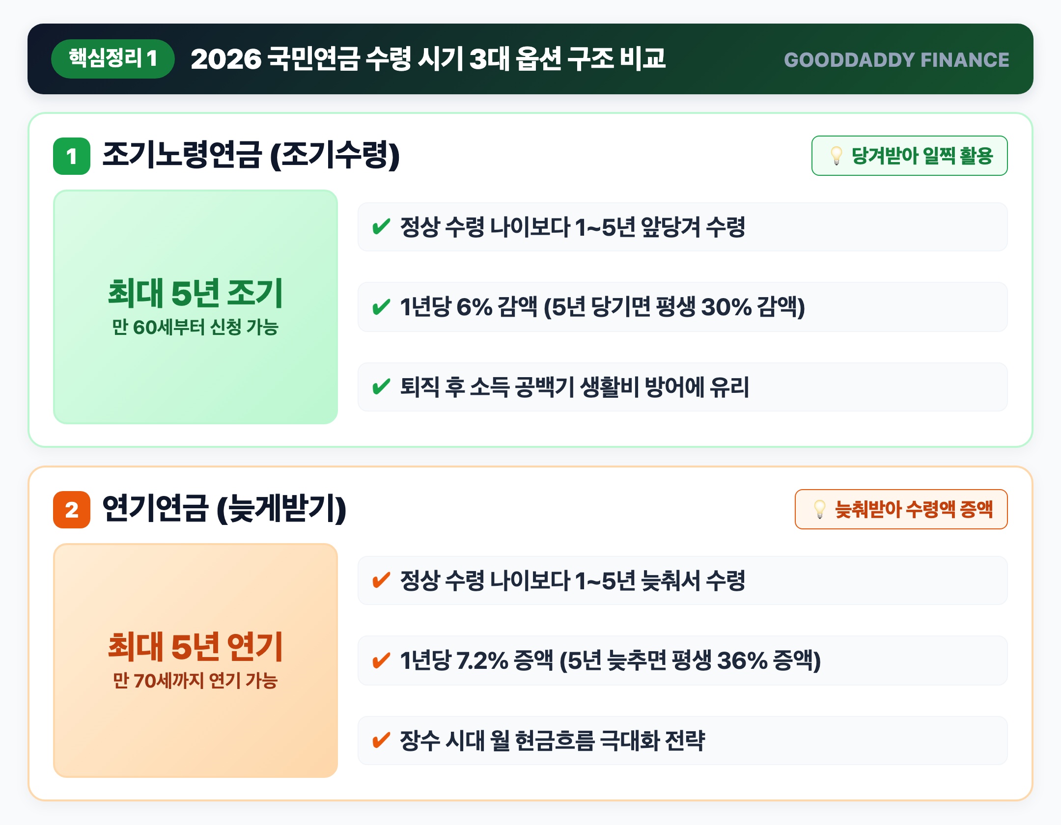 수령 시기 3대 옵션 60세 조기수령 vs 65세 정상수령 vs 70세 연기연금 구조 핵심 요약 인포그래픽