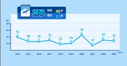 2024년 장마기간 기상청 날씨알리미 앱 다운로드