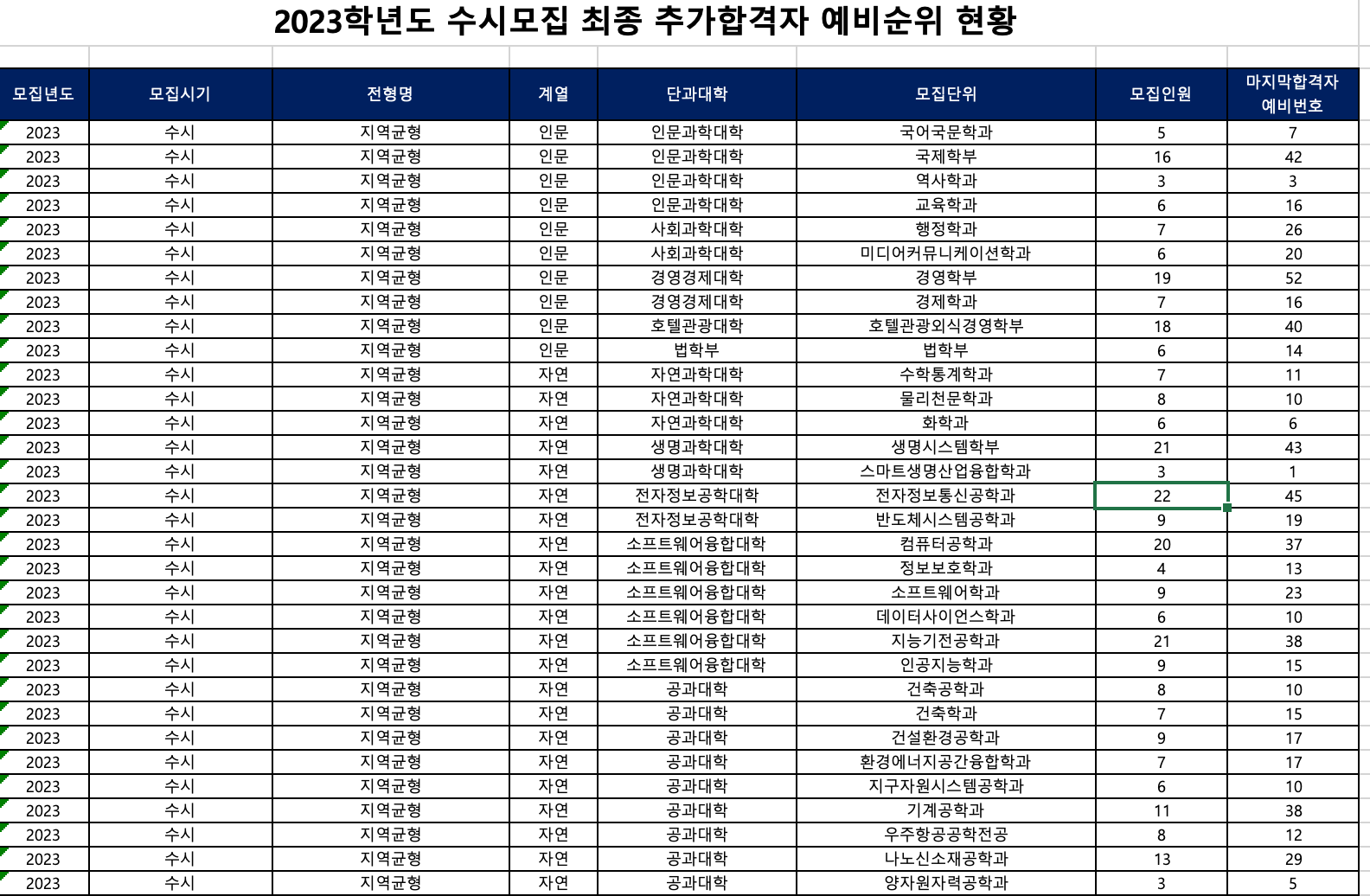 2023 세종대 수시 지역균형 추가합격 예비번호