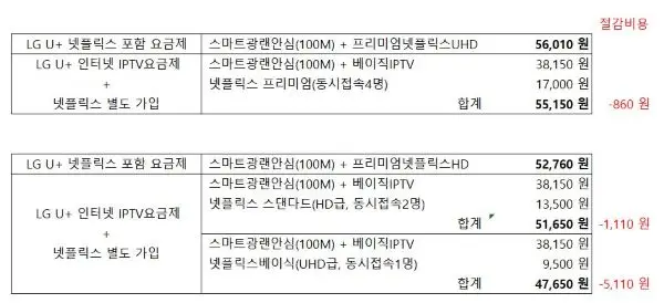 넷플릭스별도가입_절감비용비교