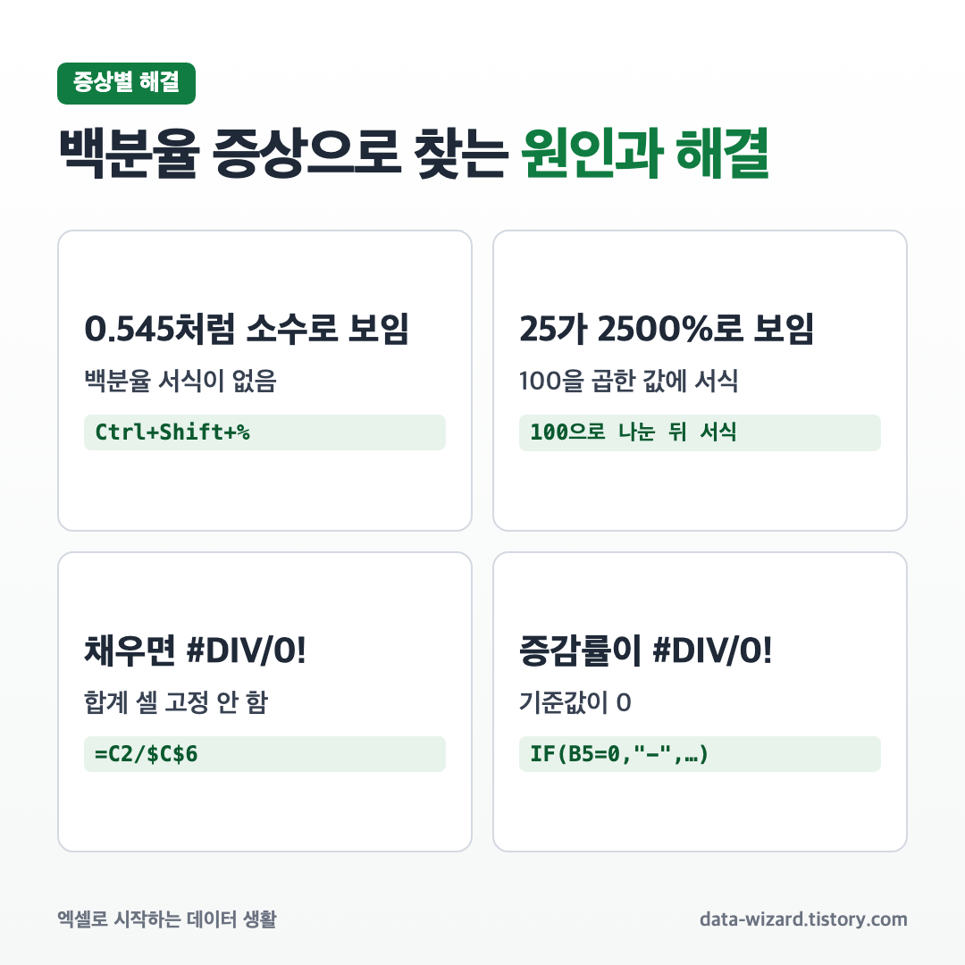 엑셀 백분율 계산이 이상할 때 증상별 원인과 해결 방법
