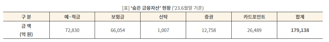 숨은귬융자산현황