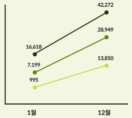 비트코인의 상승 추이 관련 그래프 이미지 < 출처 : 롯데카드 >