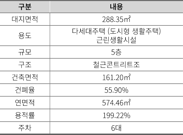 에어스페이스-신림3호점-건축개요