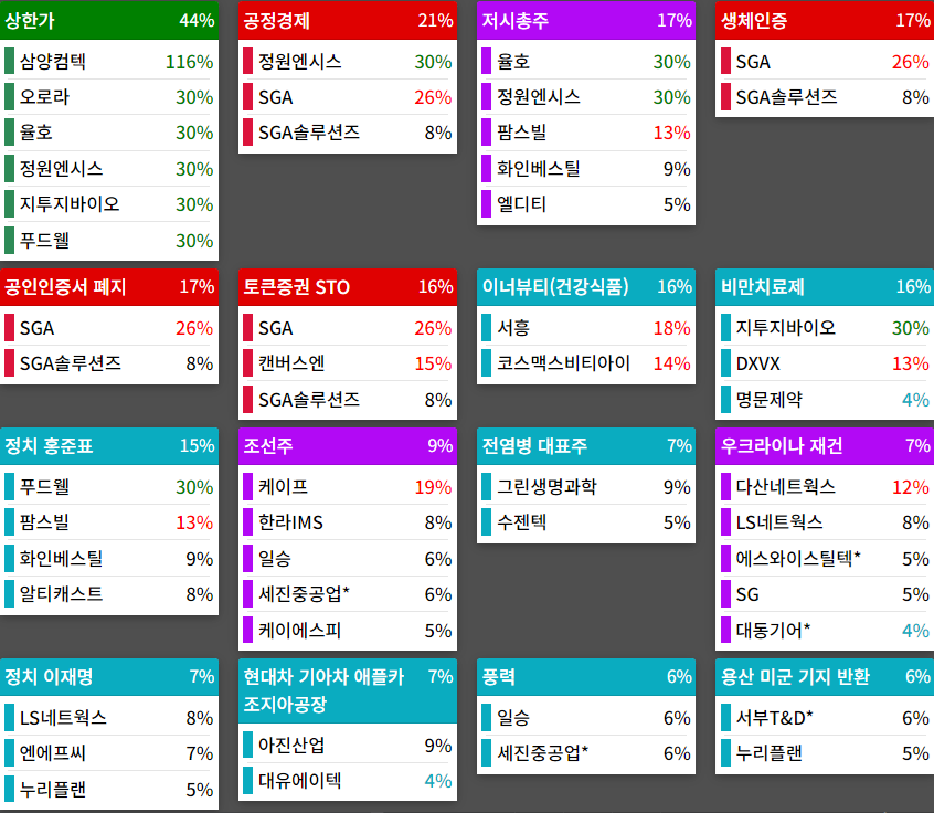 테마에 따른 종목 상승