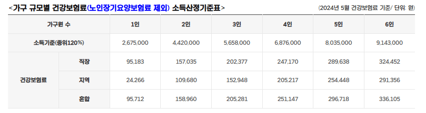 건강보험료 소득산정기준표