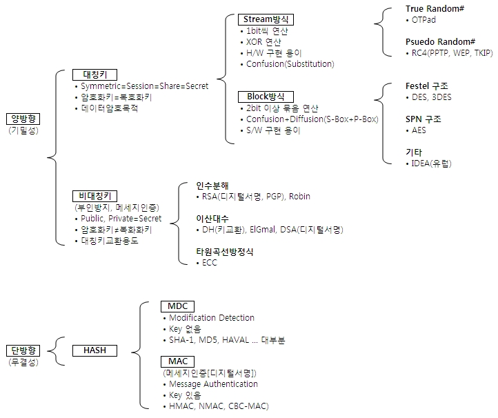암호화의 분류