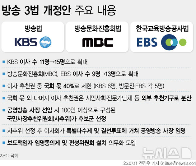 방송3법 뜻 방송법 방문진법 EBS법 개정안 핵심 정리 KBS MBC EBS 달라지는 점1