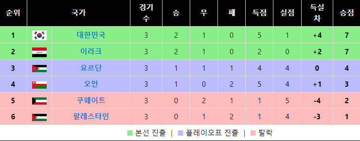 월드컵 아시아 3차 예선 조별 순위