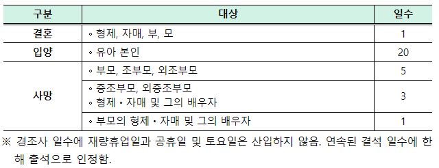 교육일수로 인정되는 경조사 및 해당 일수