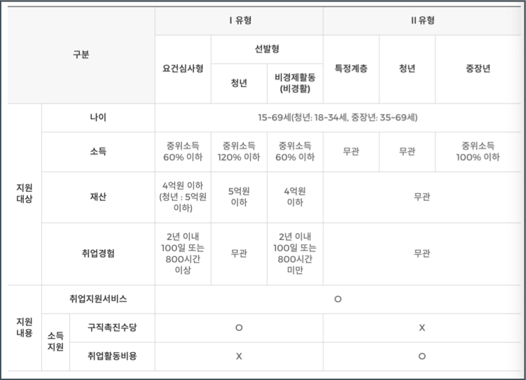 국민취업지원제도 지원대상 신청방법 총정리 &#124; I &#44; Ⅱ유형 지원금 취업성공수당 재신청 구직활동