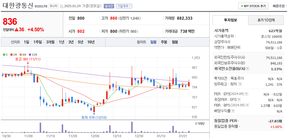 안티드론 관련주 대한광통신 주가 차트