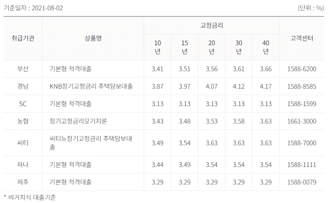 적격대출-기본형-은형별-금리-표
