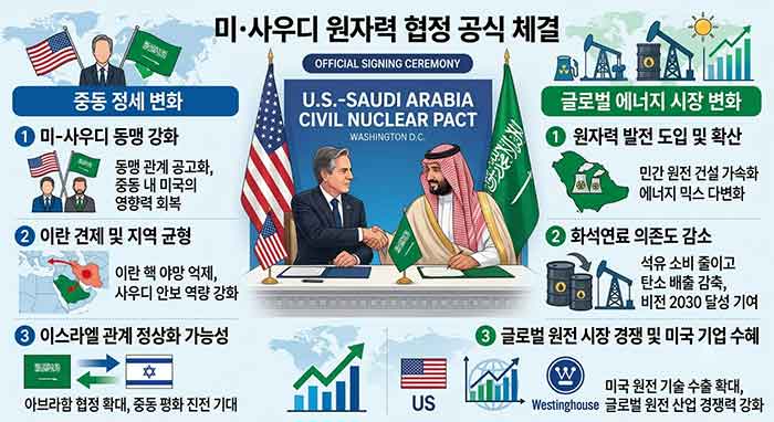 미국 사우디 원자력 협정 체결에 관한 이미지 입니다.
