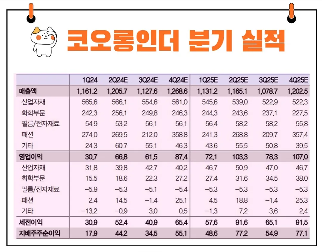 코오롱인더 실적