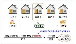 중위소득 100%