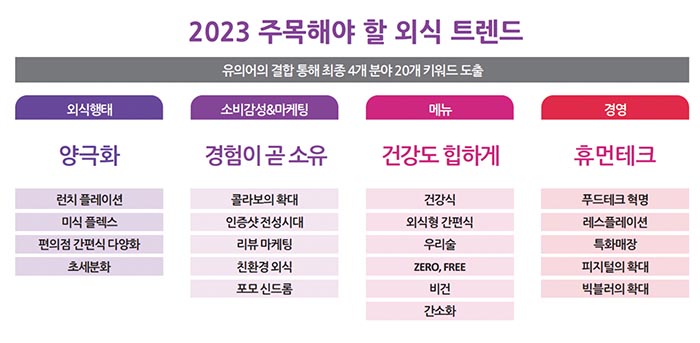 주목해야 할 외식 트랜드