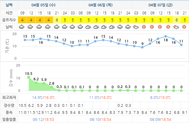 세이지우드 여수경도CC 골프장 날씨 0405