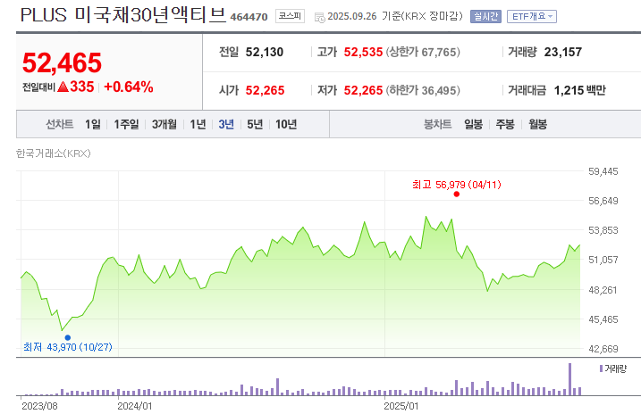 PLUS 미국채 30년 액티브